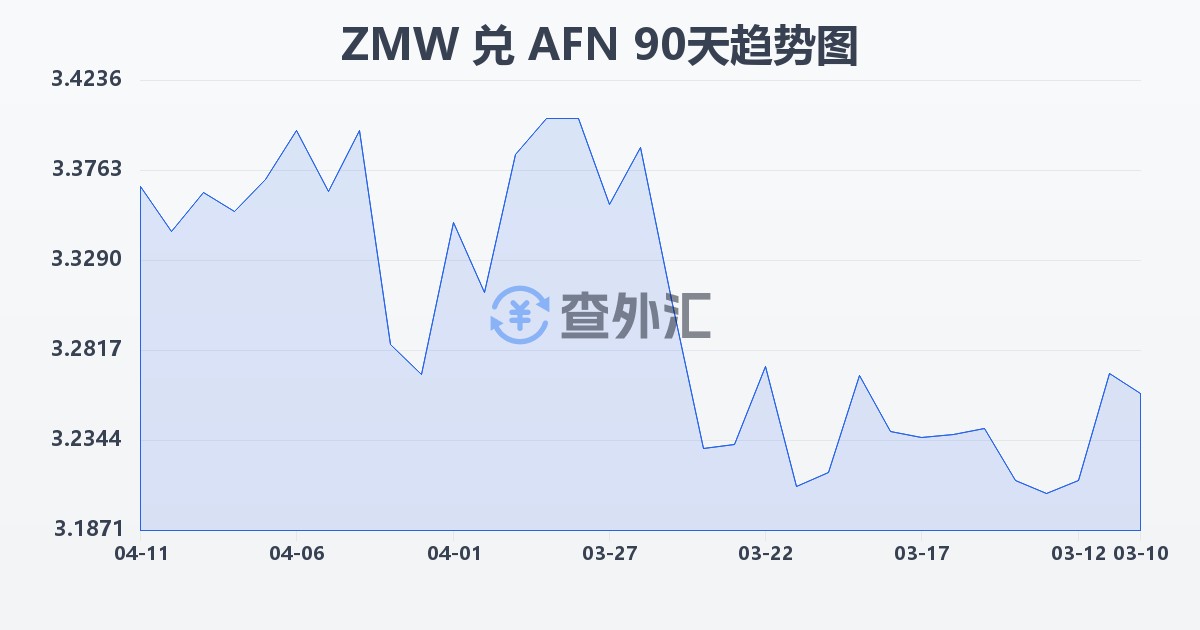 赞比亚克瓦查兑阿富汗尼(ZMW/AFN)近90天汇率走势图