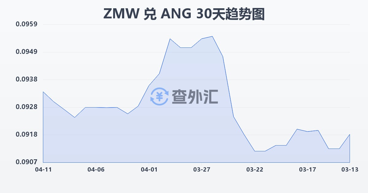赞比亚克瓦查兑荷属安的列斯盾(ZMW/ANG)近30天汇率走势图