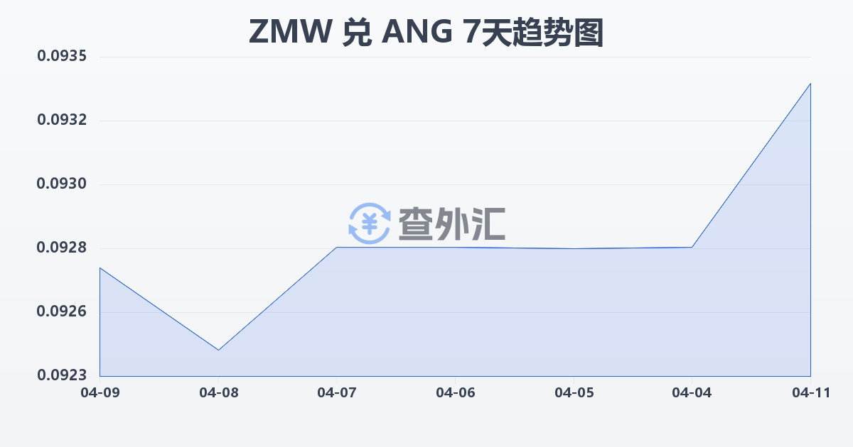赞比亚克瓦查兑荷属安的列斯盾(ZMW/ANG)近7天汇率走势图