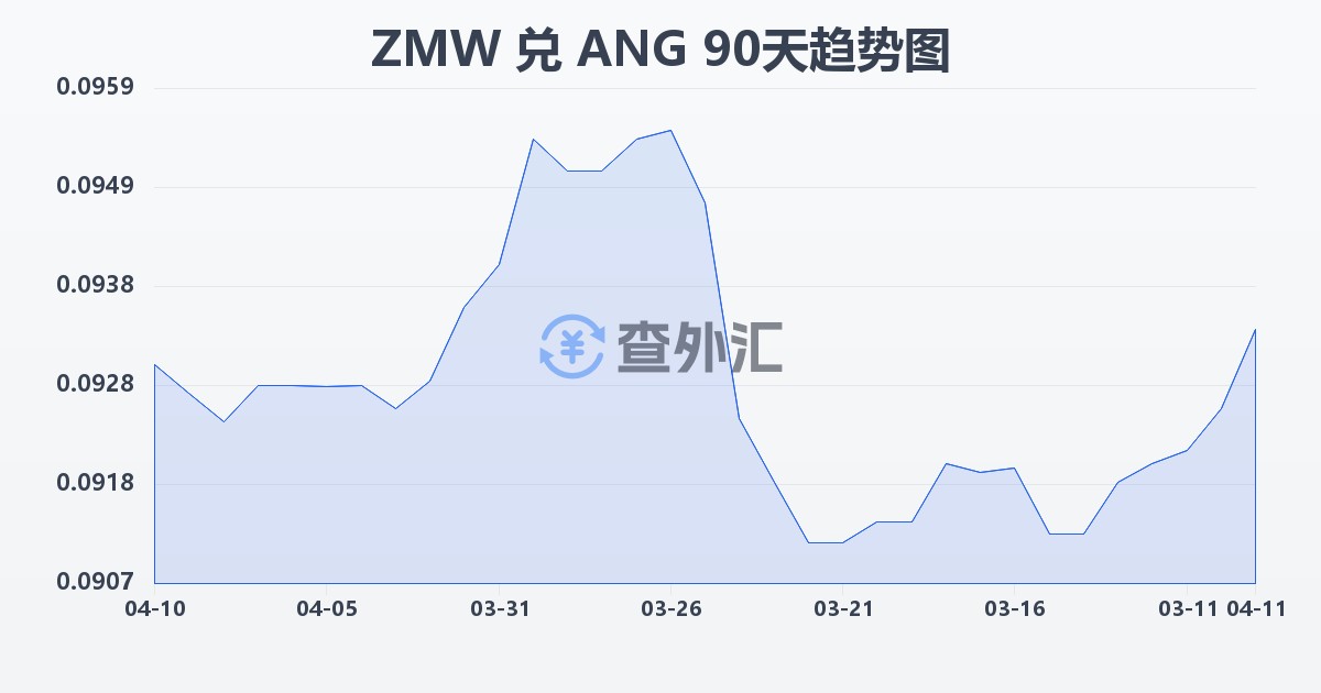赞比亚克瓦查兑荷属安的列斯盾(ZMW/ANG)近90天汇率走势图