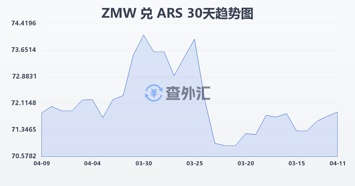 赞比亚克瓦查兑阿根廷比索(ZMW/ARS)近30天汇率走势图