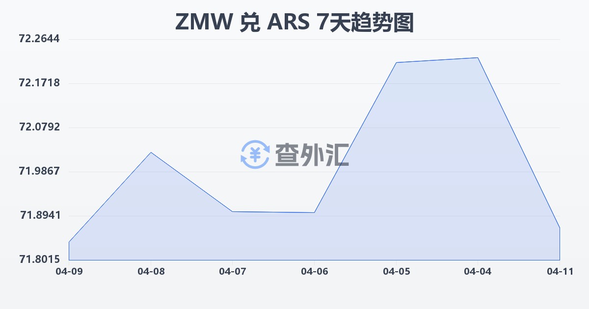 赞比亚克瓦查兑阿根廷比索(ZMW/ARS)近7天汇率走势图