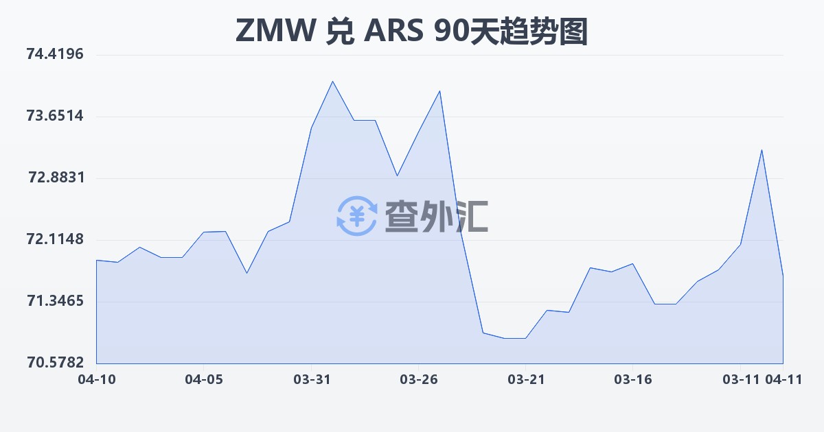 赞比亚克瓦查兑阿根廷比索(ZMW/ARS)近90天汇率走势图