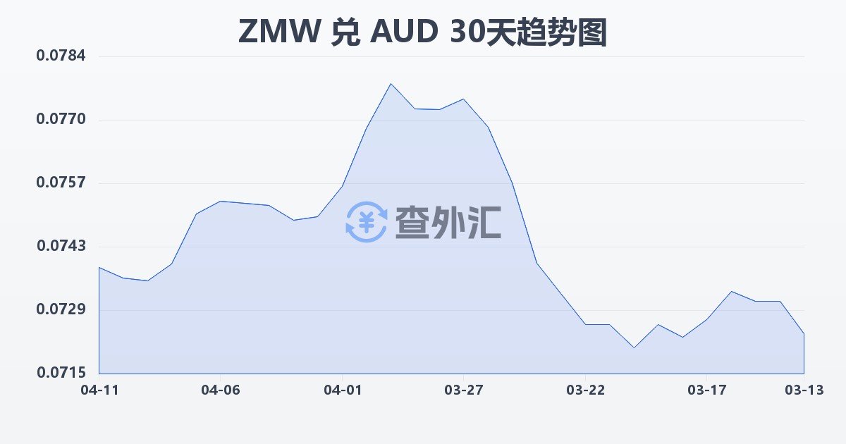 赞比亚克瓦查兑澳大利亚元(ZMW/AUD)近30天汇率走势图