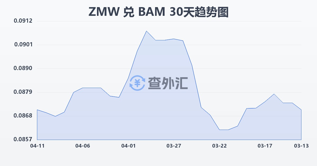 赞比亚克瓦查兑波黑可兑换马克(ZMW/BAM)近30天汇率走势图