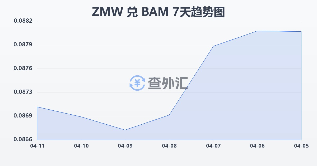 赞比亚克瓦查兑波黑可兑换马克(ZMW/BAM)近7天汇率走势图
