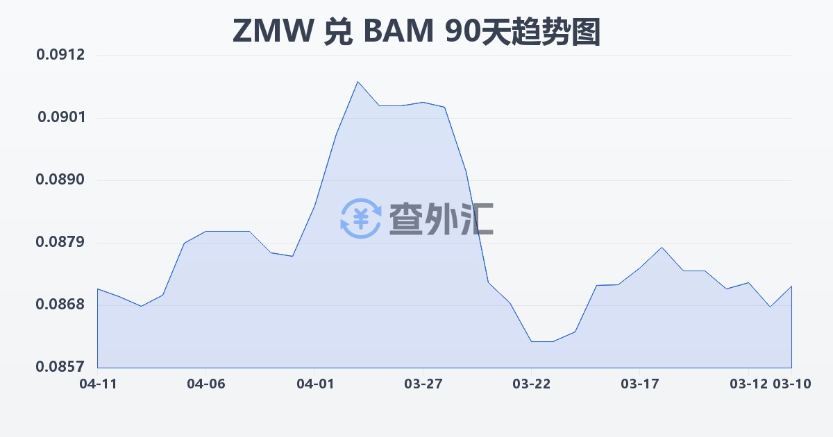 赞比亚克瓦查兑波黑可兑换马克(ZMW/BAM)近90天汇率走势图