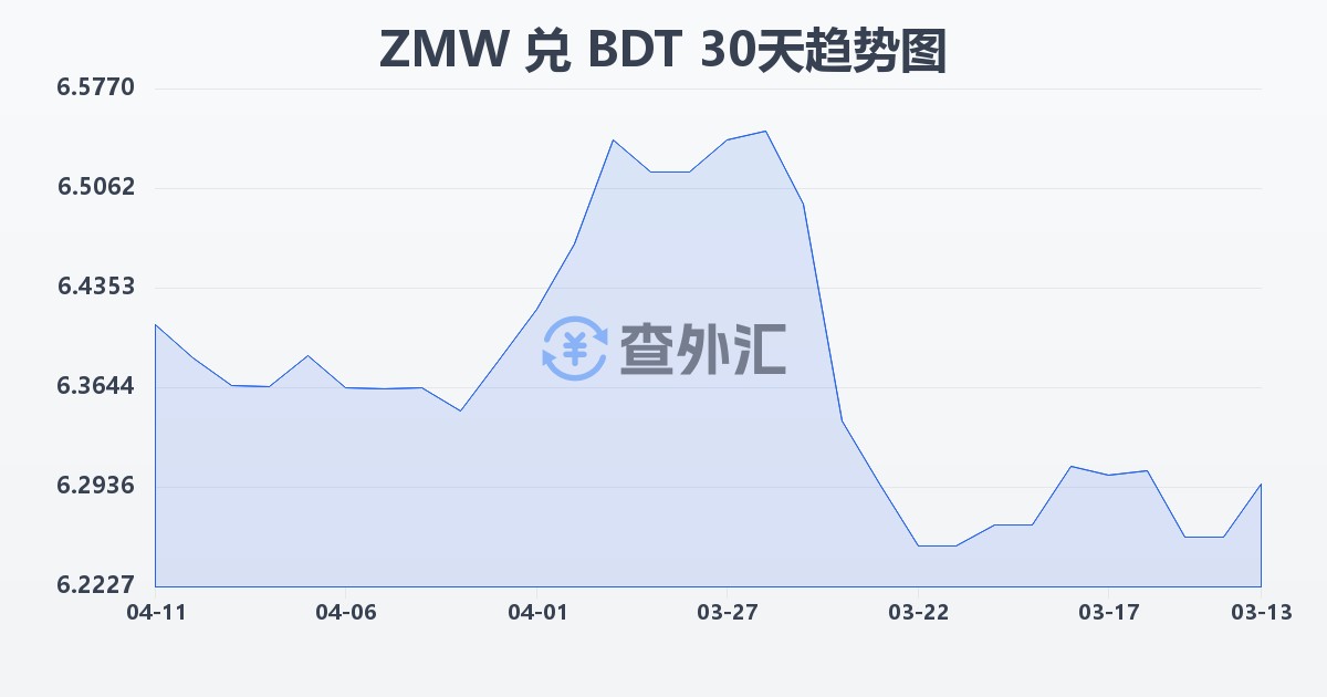 赞比亚克瓦查兑孟加拉塔卡(ZMW/BDT)近30天汇率走势图