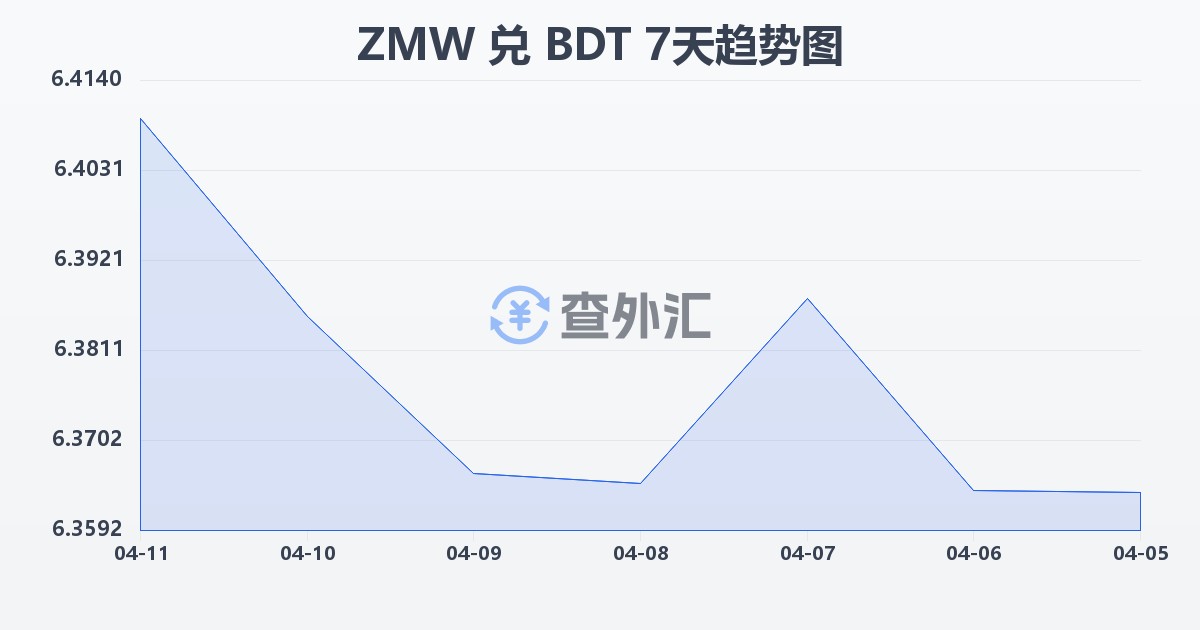 赞比亚克瓦查兑孟加拉塔卡(ZMW/BDT)近7天汇率走势图