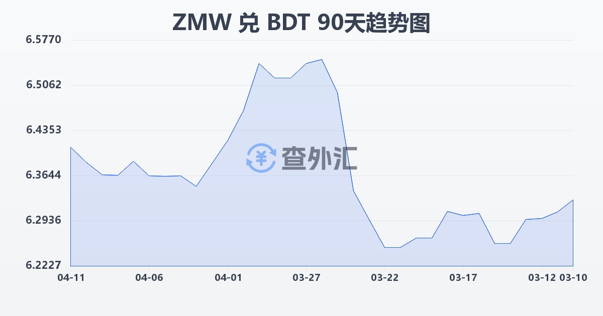 赞比亚克瓦查兑孟加拉塔卡(ZMW/BDT)近90天汇率走势图