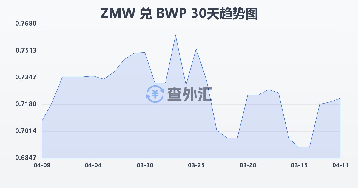 赞比亚克瓦查兑博茨瓦纳普拉(ZMW/BWP)近30天汇率走势图