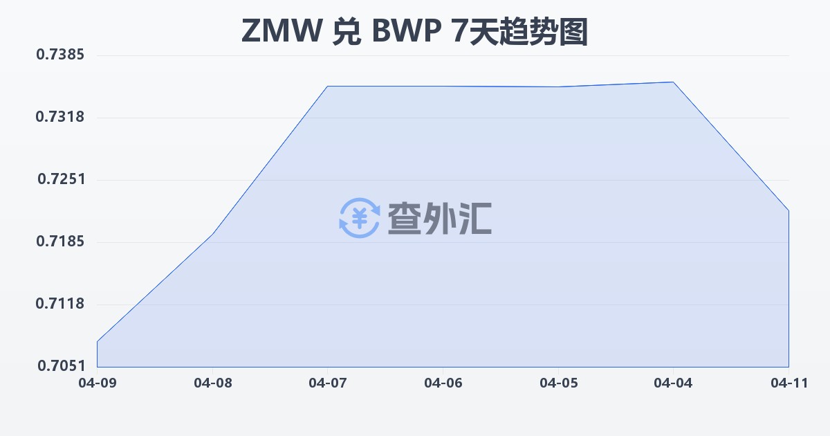 赞比亚克瓦查兑博茨瓦纳普拉(ZMW/BWP)近7天汇率走势图