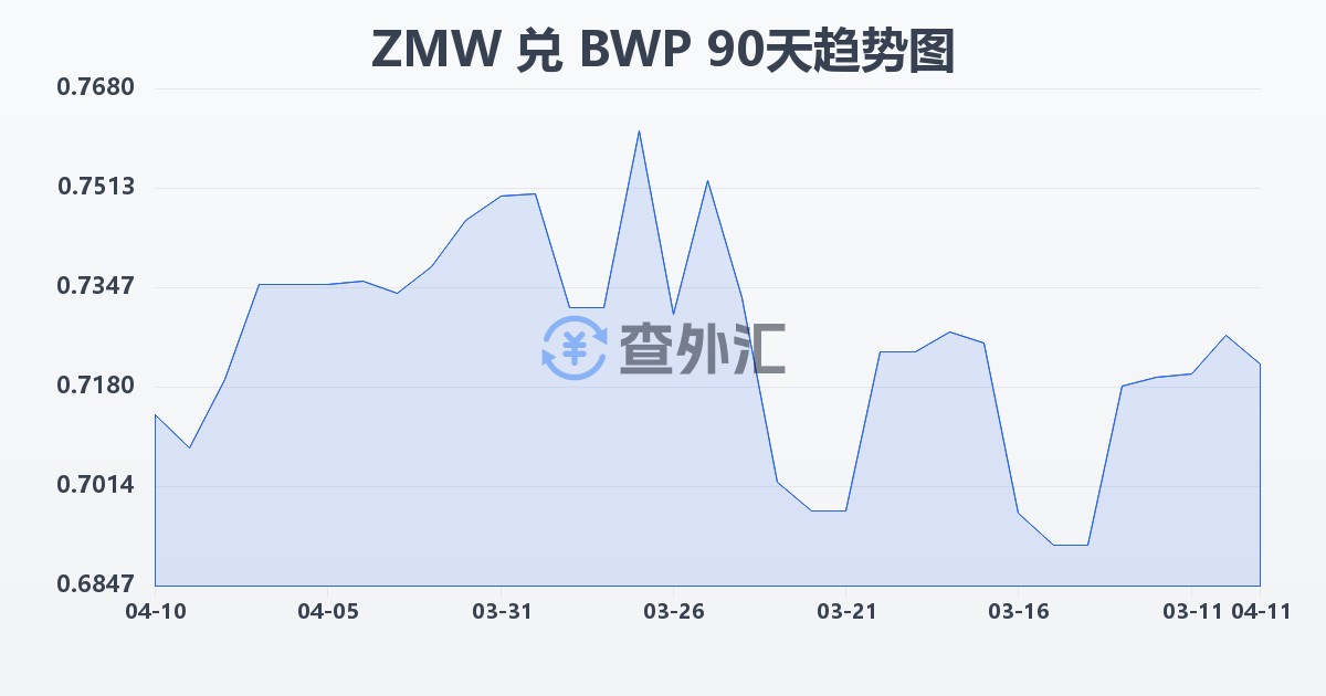 赞比亚克瓦查兑博茨瓦纳普拉(ZMW/BWP)近90天汇率走势图