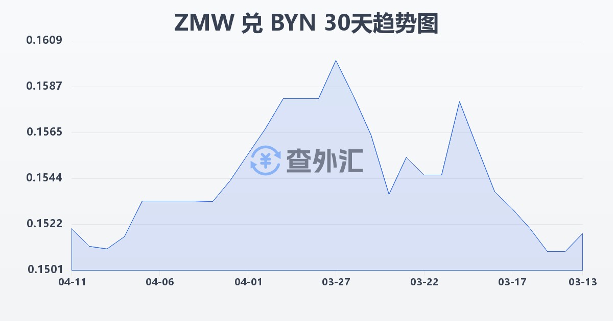 赞比亚克瓦查兑白俄罗斯卢布(ZMW/BYN)近30天汇率走势图