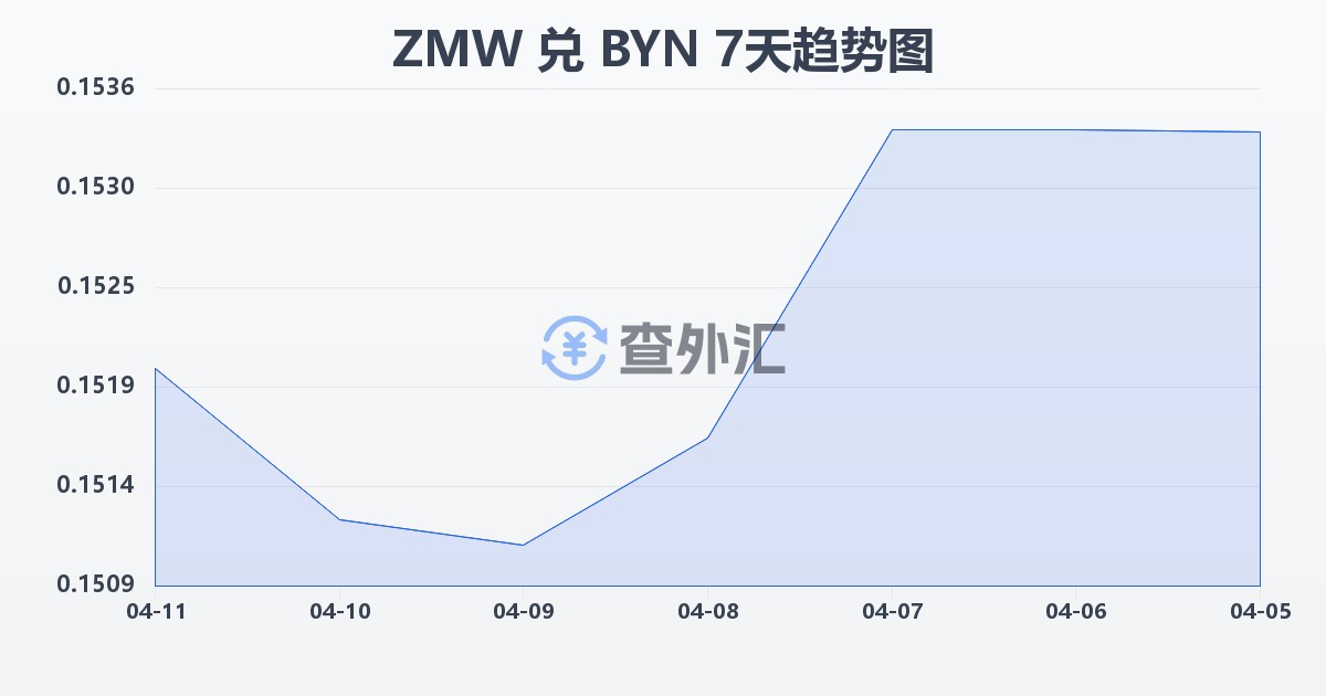 赞比亚克瓦查兑白俄罗斯卢布(ZMW/BYN)近7天汇率走势图