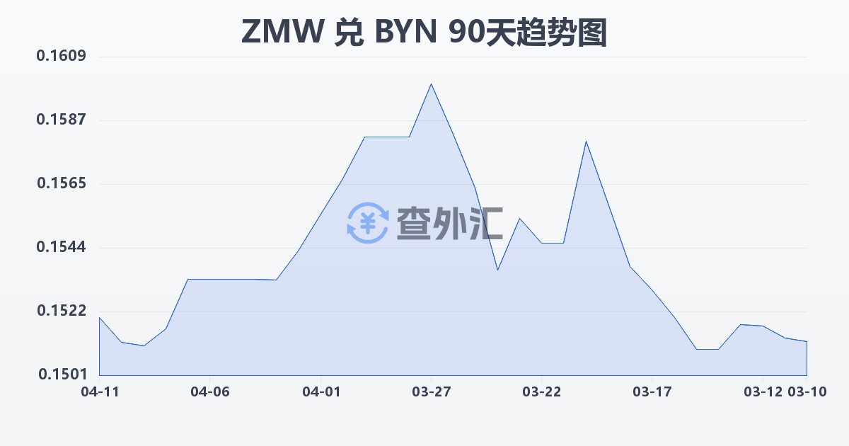 赞比亚克瓦查兑白俄罗斯卢布(ZMW/BYN)近90天汇率走势图
