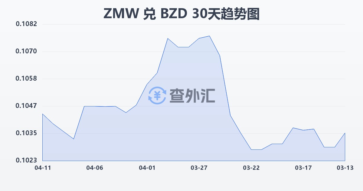 赞比亚克瓦查兑伯利兹元(ZMW/BZD)近30天汇率走势图