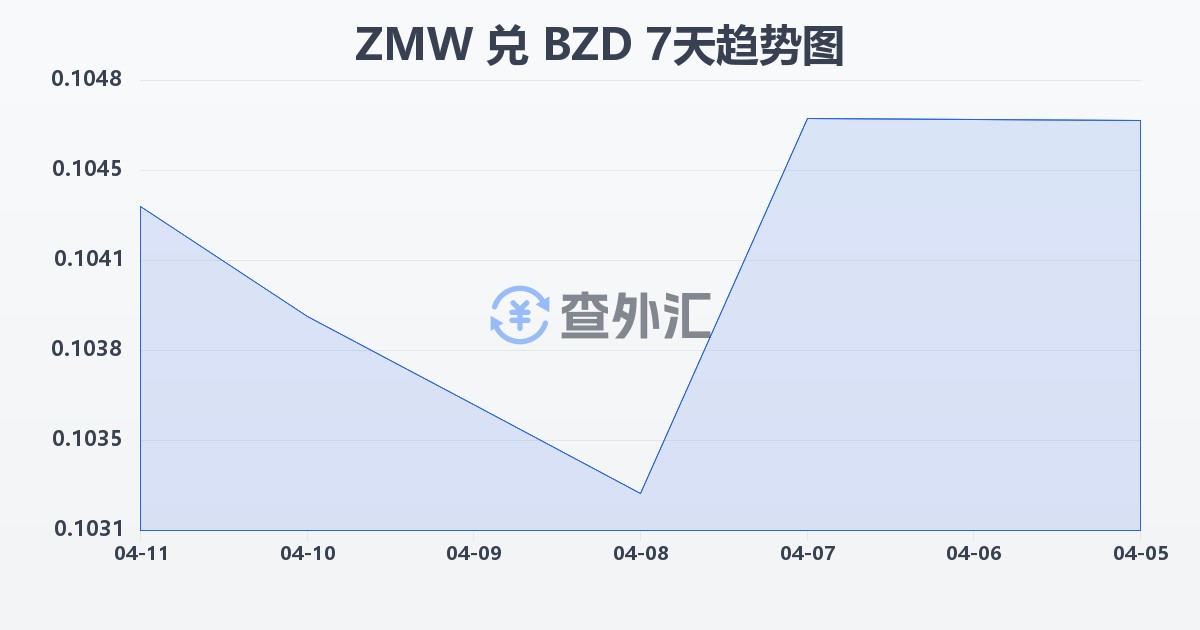 赞比亚克瓦查兑伯利兹元(ZMW/BZD)近7天汇率走势图