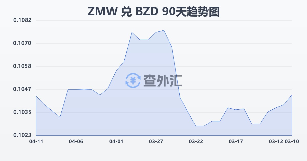 赞比亚克瓦查兑伯利兹元(ZMW/BZD)近90天汇率走势图
