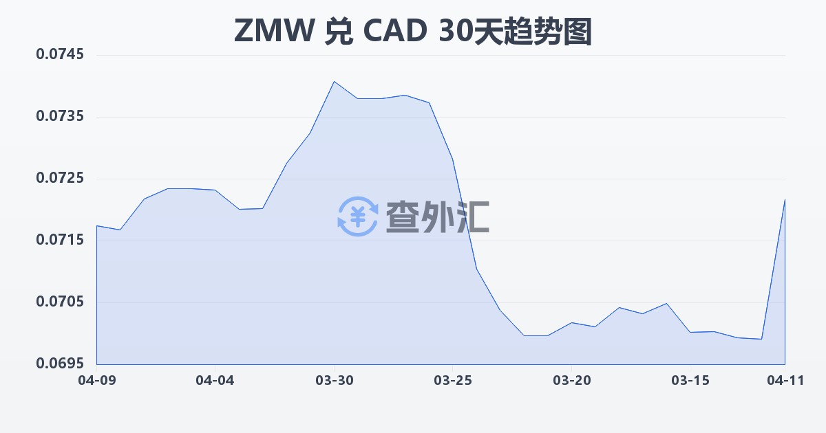 赞比亚克瓦查兑加拿大元(ZMW/CAD)近30天汇率走势图