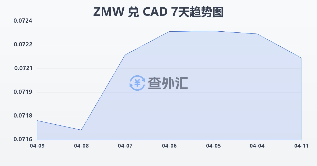 赞比亚克瓦查兑加拿大元(ZMW/CAD)近7天汇率走势图