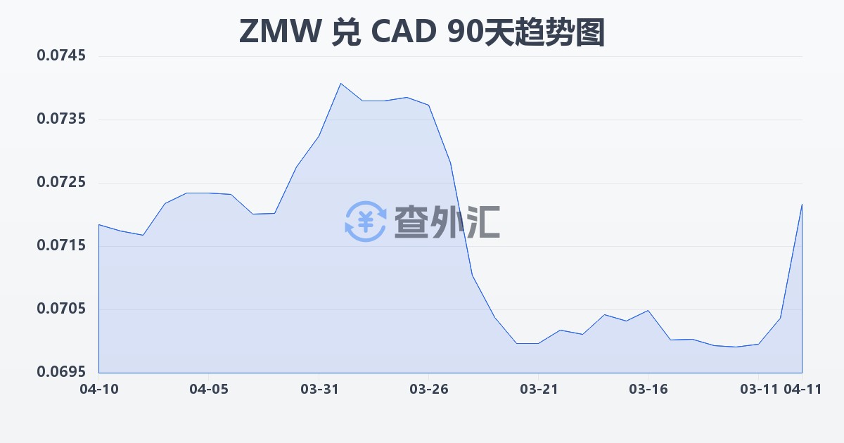 赞比亚克瓦查兑加拿大元(ZMW/CAD)近90天汇率走势图