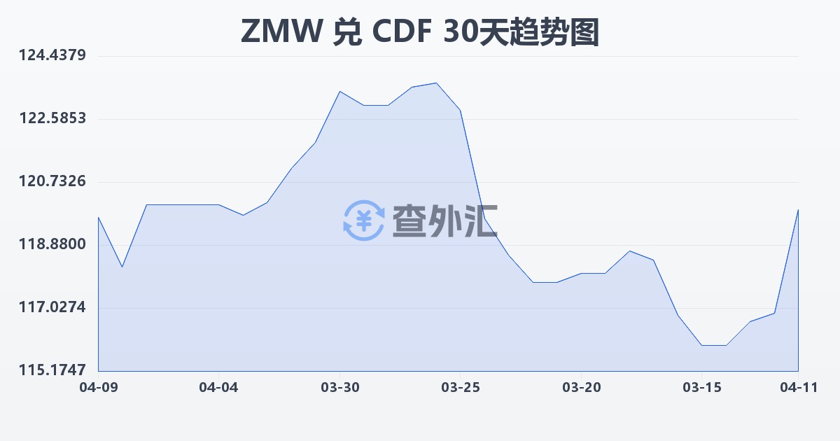 赞比亚克瓦查兑刚果法郎(ZMW/CDF)近30天汇率走势图