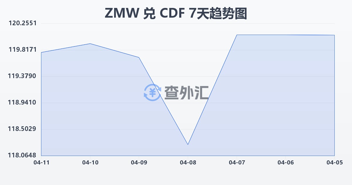 赞比亚克瓦查兑刚果法郎(ZMW/CDF)近7天汇率走势图