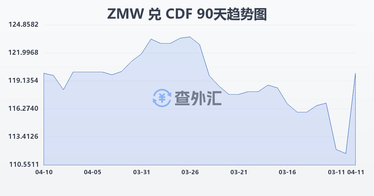 赞比亚克瓦查兑刚果法郎(ZMW/CDF)近90天汇率走势图
