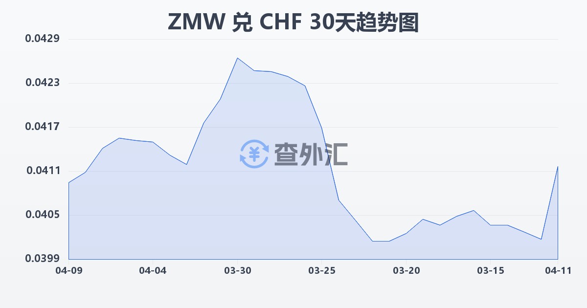 赞比亚克瓦查兑瑞士法郎(ZMW/CHF)近30天汇率走势图