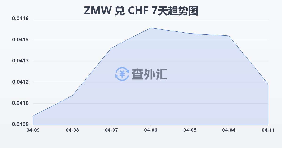 赞比亚克瓦查兑瑞士法郎(ZMW/CHF)近7天汇率走势图