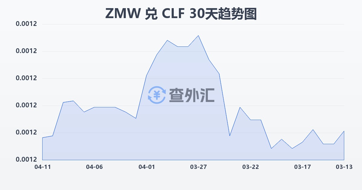 赞比亚克瓦查兑智利比索（UF）(ZMW/CLF)近30天汇率走势图