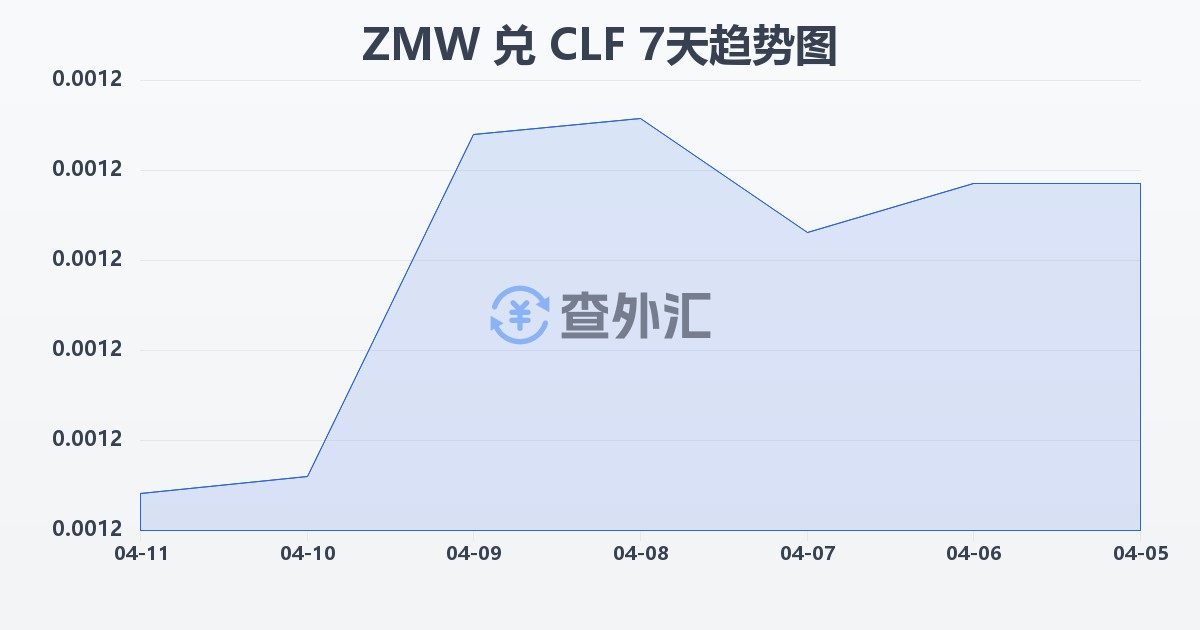 赞比亚克瓦查兑智利比索（UF）(ZMW/CLF)近7天汇率走势图