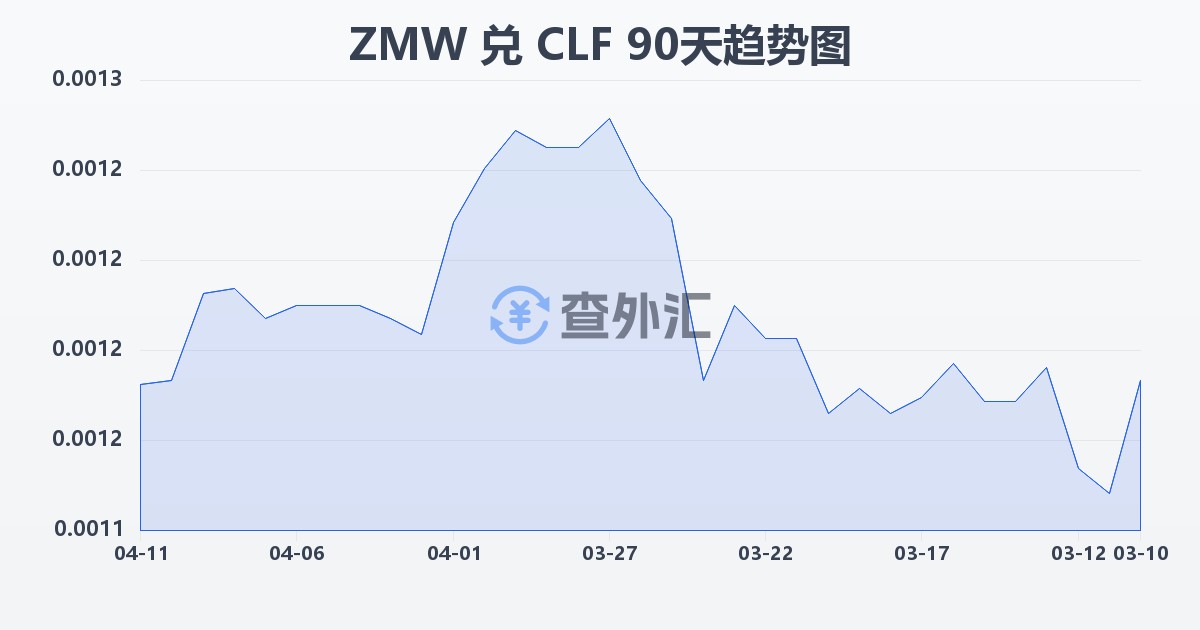 赞比亚克瓦查兑智利比索（UF）(ZMW/CLF)近90天汇率走势图