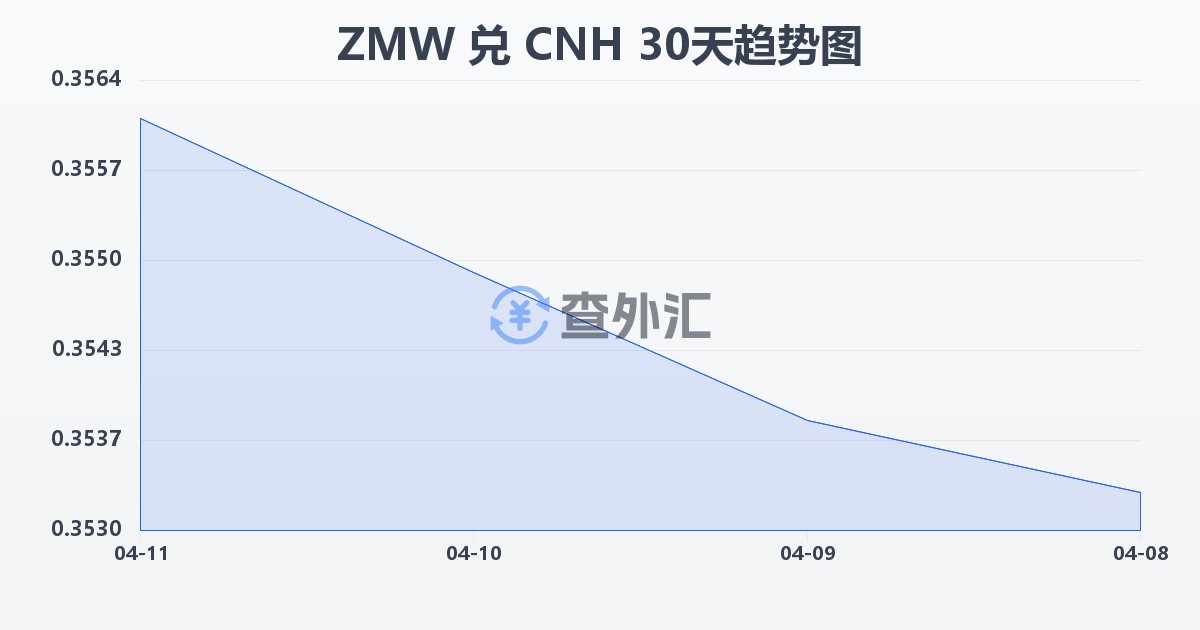 赞比亚克瓦查兑离岸人民币(ZMW/CNH)近30天汇率走势图