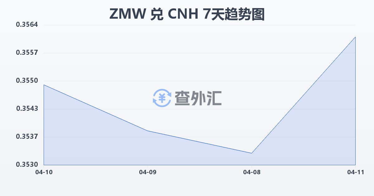 赞比亚克瓦查兑离岸人民币(ZMW/CNH)近7天汇率走势图
