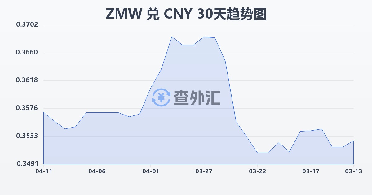 赞比亚克瓦查兑人民币(ZMW/CNY)近30天汇率走势图