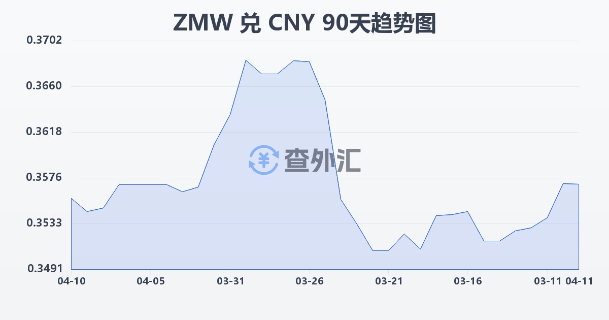 赞比亚克瓦查兑人民币(ZMW/CNY)近90天汇率走势图