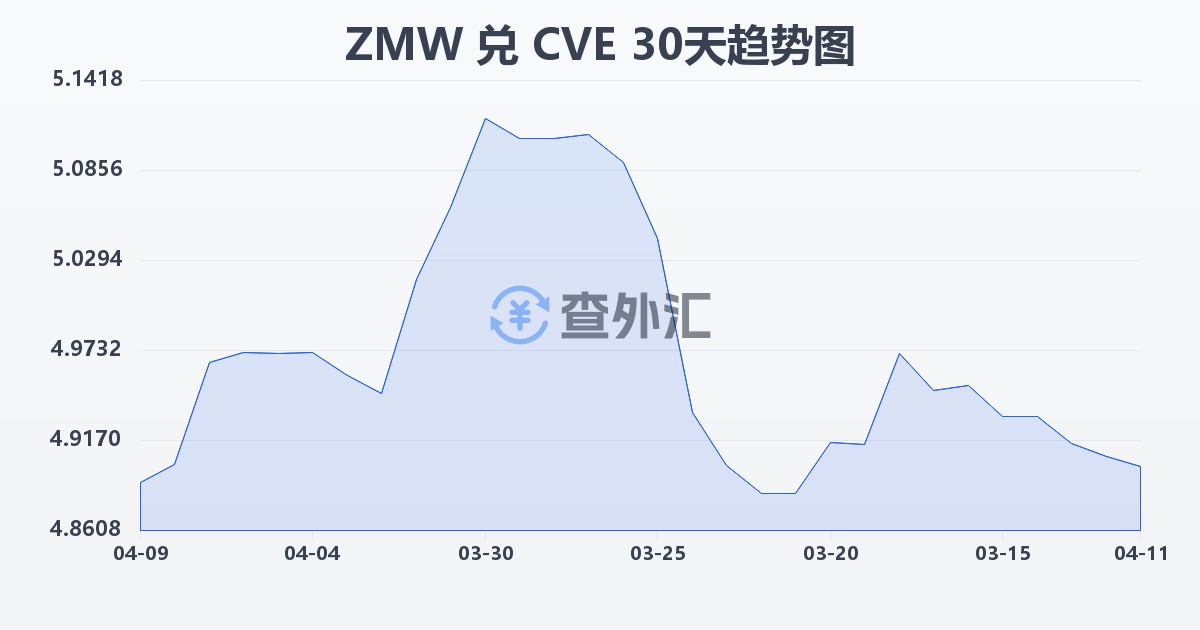 赞比亚克瓦查兑佛得角埃斯库多(ZMW/CVE)近30天汇率走势图