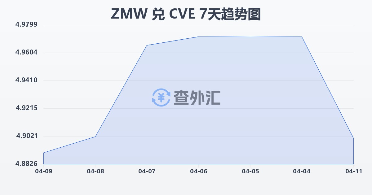 赞比亚克瓦查兑佛得角埃斯库多(ZMW/CVE)近7天汇率走势图