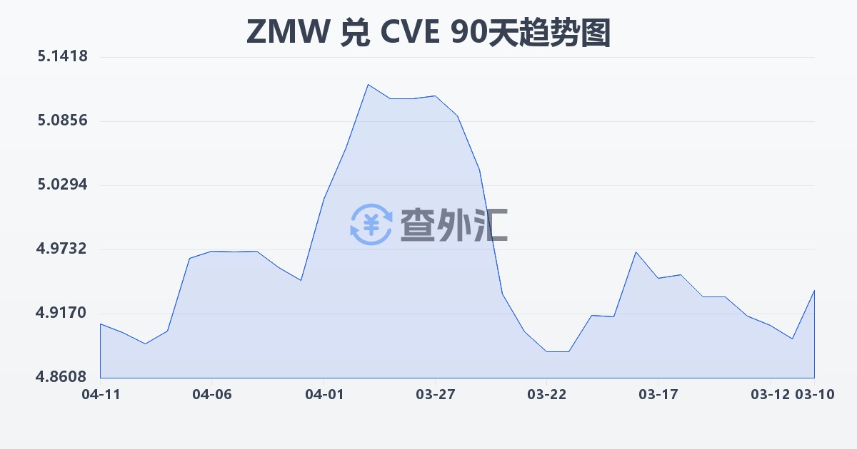 赞比亚克瓦查兑佛得角埃斯库多(ZMW/CVE)近90天汇率走势图
