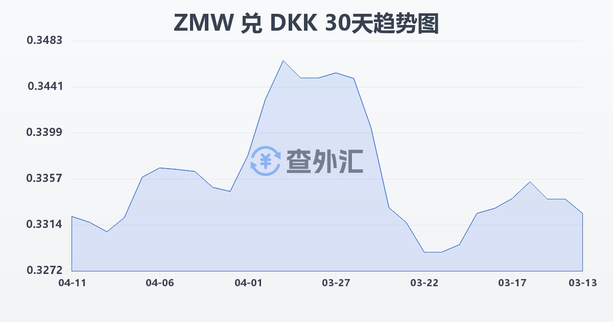 赞比亚克瓦查兑丹麦克朗(ZMW/DKK)近30天汇率走势图