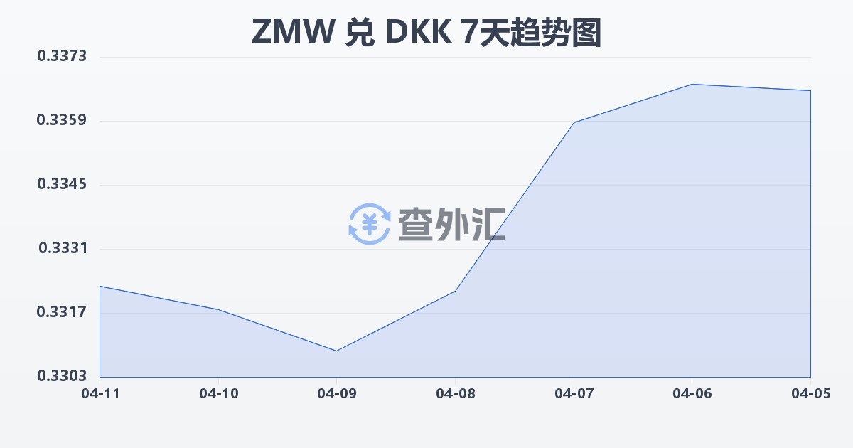 赞比亚克瓦查兑丹麦克朗(ZMW/DKK)近7天汇率走势图