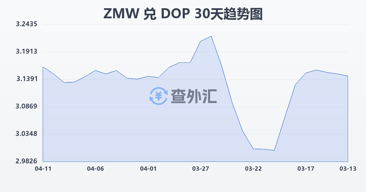 赞比亚克瓦查兑多米尼加比索(ZMW/DOP)近30天汇率走势图