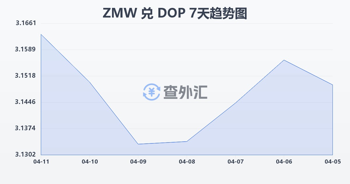 赞比亚克瓦查兑多米尼加比索(ZMW/DOP)近7天汇率走势图