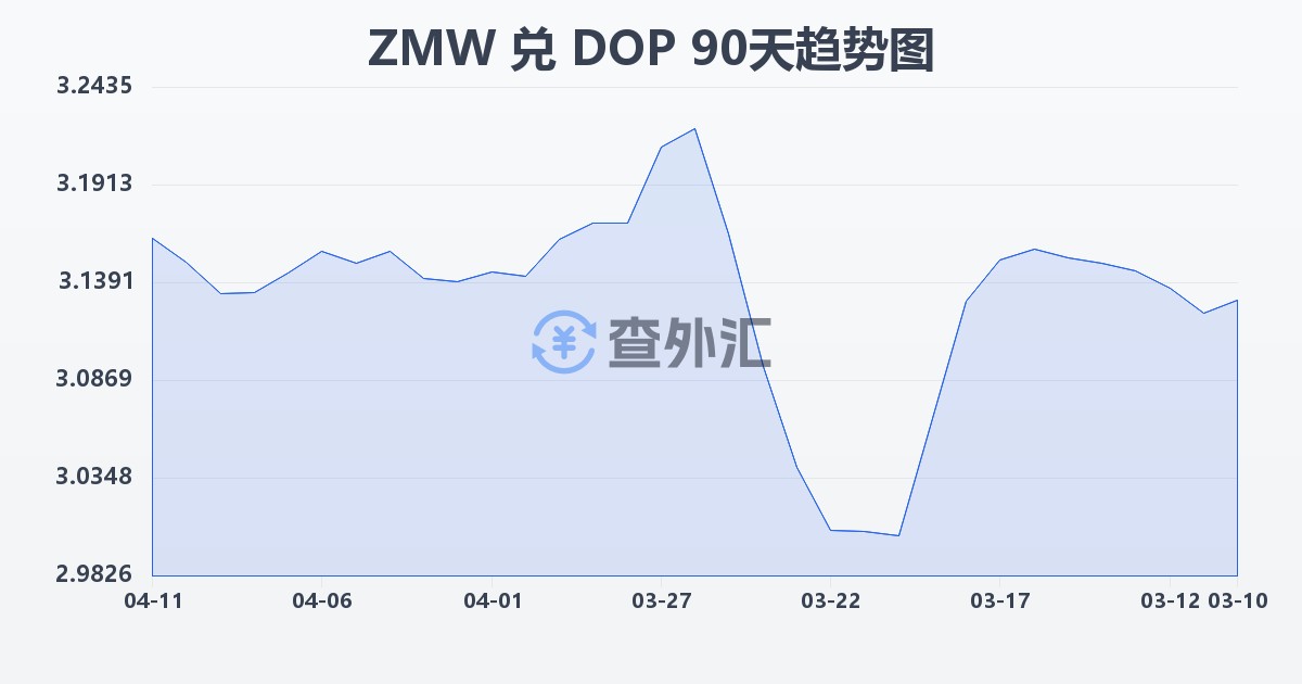 赞比亚克瓦查兑多米尼加比索(ZMW/DOP)近90天汇率走势图