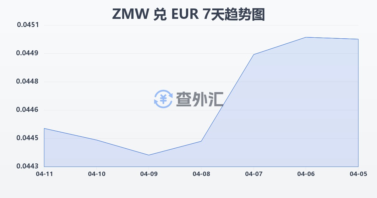 赞比亚克瓦查兑欧元(ZMW/EUR)近7天汇率走势图