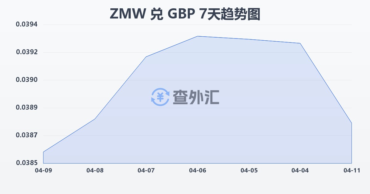 赞比亚克瓦查兑英镑(ZMW/GBP)近7天汇率走势图