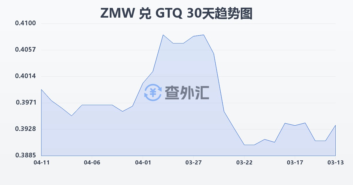 赞比亚克瓦查兑危地马拉格查尔(ZMW/GTQ)近30天汇率走势图