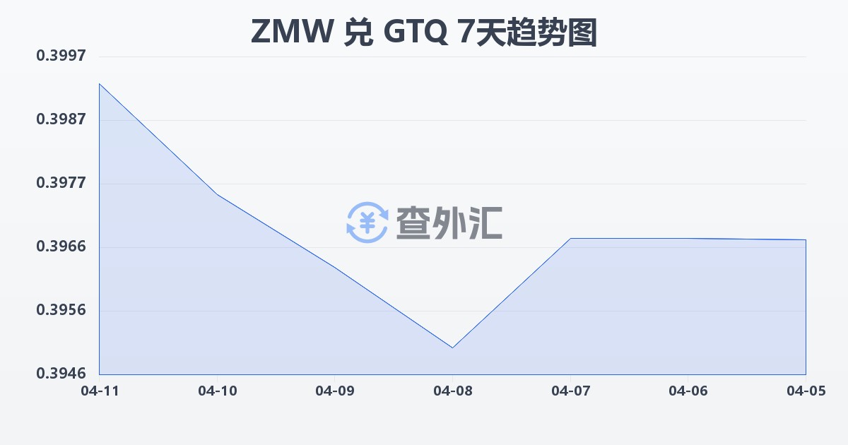 赞比亚克瓦查兑危地马拉格查尔(ZMW/GTQ)近7天汇率走势图